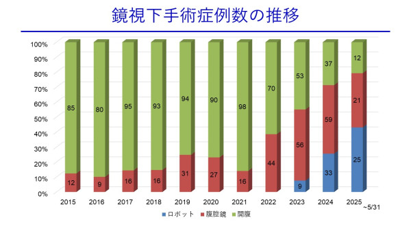 症例数推移